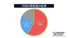 衆院選の結果　「よかった」58％　「よくなかった」25％　NNN世論調査