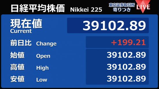 日経平均　前営業日比199円高で寄りつき