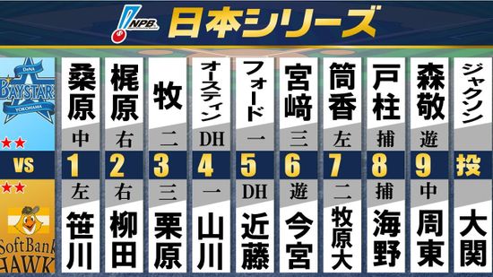 【スタメン】勝った方が日本一に王手　ソフトバンクは1番に笹川、2番に柳田を起用　DeNAは5番にフォード、7番に筒香嘉智