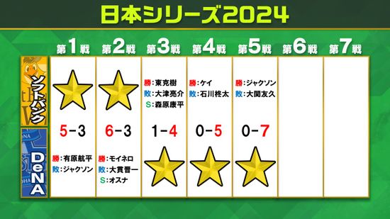 【DeNA】26年ぶり日本一に王手　ホームで2連敗も敵地で3連勝　投手陣は2試合連続で完封　打線は筒香が先制打　牧が3ラン　