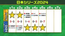 【DeNA】26年ぶり日本一に王手　ホームで2連敗も敵地で3連勝　投手陣は2試合連続で完封　打線は筒香が先制打　牧が3ラン　