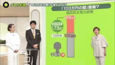 手取りに影響…「103万円の壁」どうなる？　自民に“強気”の国民民主「予算も法律も通らない」　税収7.6兆円減なら穴埋めは