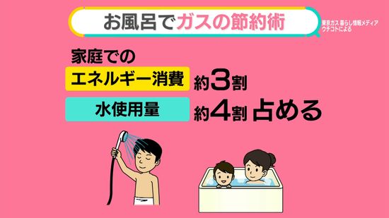 11月も値上げだらけ……電気・ガス代は882円増、政府の補助は？　「1分」もあなどれない節ガス術【#みんなのギモン】