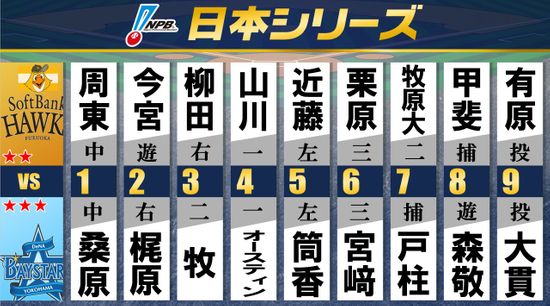 【スタメン】SBは近藤健介を先発起用・スチュワートJr.と石川柊太もベンチ入り　好調DeNA打線は4番まで固定