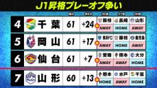 “混沌”J1昇格PO　今節決定する可能性があるのは？　千葉＆岡山＆仙台＆山形でし烈な争い　J2は残り2節