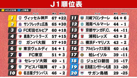 【J1順位表】神戸首位浮上　広島が敗れ2位転落　3位町田も敗戦　札幌は次節にも“J2降格”の可能性