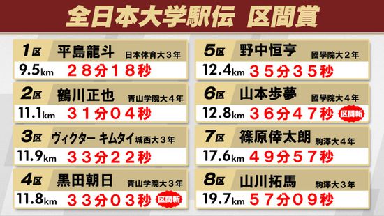 【区間賞一覧】初V國學院大學は中盤の区間で2人受賞　2位駒澤大学は長距離区間に強さ発揮　3位青山学院大学も2人受賞　黒田朝日＆山本歩夢が区間新〈全日本大学駅伝〉