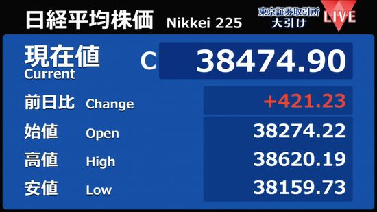 日経平均421円高　終値3万8474円