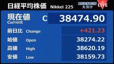 日経平均421円高　終値3万8474円