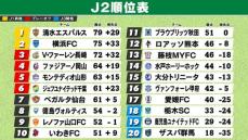 【J2順位表】次戦がいよいよ最終節　清水が“J2優勝”　2位横浜FCは3位長崎と入れ替わる可能性残す　J1昇格プレーオフは岡山が確定　山形・千葉・仙台が残り2枚の切符を争う