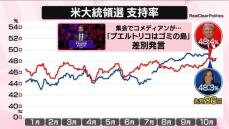 【解説】アメリカ大統領選　支持率僅差の大接戦…その背景は？