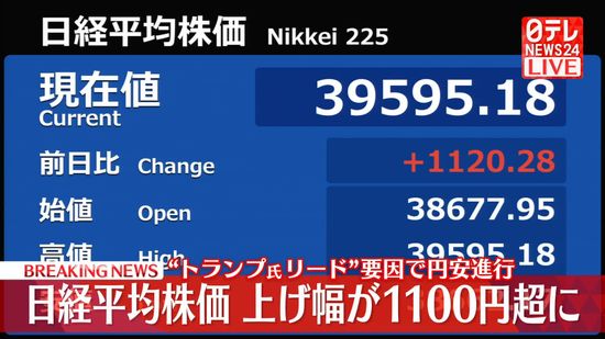 日経平均株価　上げ幅が1100円超に　“トランプ氏リード”で円安受け