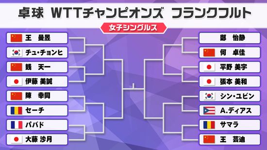 【卓球】国際大会初優勝飾った大藤沙月がフルゲームの末勝利　ストレート勝利の平野美宇＆張本美和が次戦で直接対決