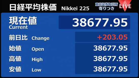 日経平均　前営業日比203円高で寄りつき