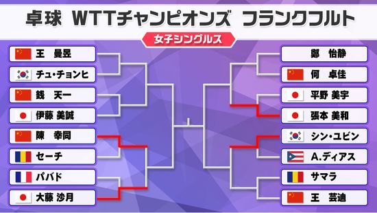 【卓球】パリ五輪メダリスト対決は張本美和に軍配　国際大会初優勝飾った大藤沙月は圧巻のストレート勝利