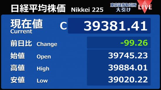 日経平均99円安　終値3万9381円