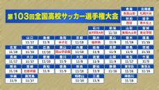 【高校サッカー】週末に“26チーム“が出場決定　すでに青森山田ら11チームが全国へ　　