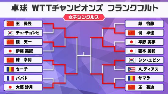 【卓球】張本美和が8連続ポイントで準決勝進出　ベスト4は中国勢が3人