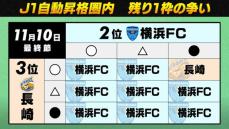 J1自動昇格の切符は“残り1枚”　横浜FCが死守か、長崎の大逆転か！昨季は清水が涙【J2最終節】