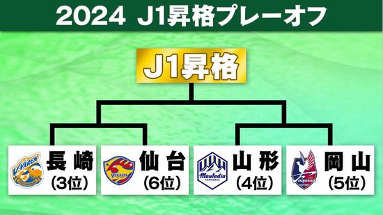 J1昇格プレーオフに挑む4チームが決定！5連勝フィニッシュの長崎は仙台と対戦、怒とうの9連勝を飾った山形は岡山と激突