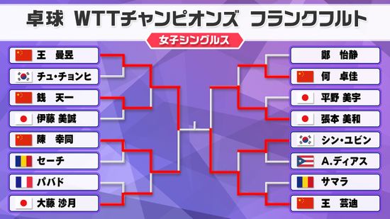 【卓球】張本美和粘り見せるも準決勝敗退　世界ランク4位・王芸迪に敗れる　決勝は中国勢対決