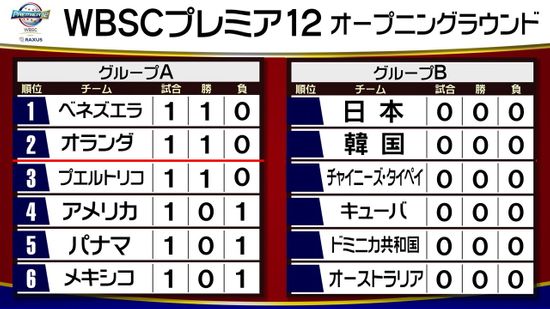 【プレミア12】アメリカが初戦敗れる　グループAが開幕　オランダはサヨナラ勝利