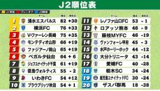 【J2順位表】横浜FCがJ1自動昇格を死守　昇格プレーオフは長崎・山形・岡山・仙台に決定　最終節で千葉がPO圏外7位転落の涙