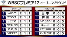 【プレミア12】グループAは全チームが1勝1敗で混戦模様　初戦黒星のアメリカが猛打爆発