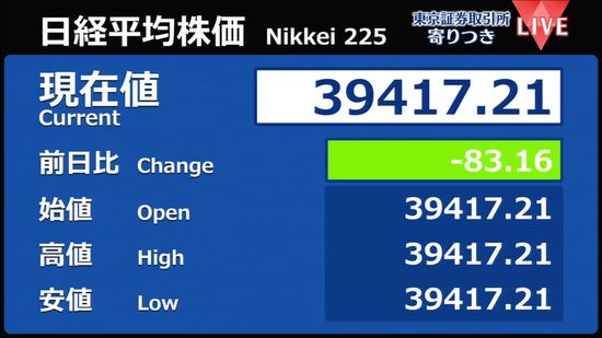 日経平均　前営業日比83円安で寄りつき