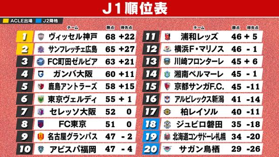 【J1順位表】神戸が連覇に王手　2位広島は悪夢の3連敗　15位の京都まで残留決定　磐田と札幌は“J2降格”が現実的に...