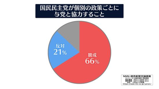 国民民主が“与党に協力”…賛成66％　NNN世論調査