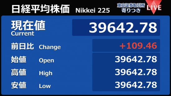 日経平均　前営業日比109円高で寄りつき