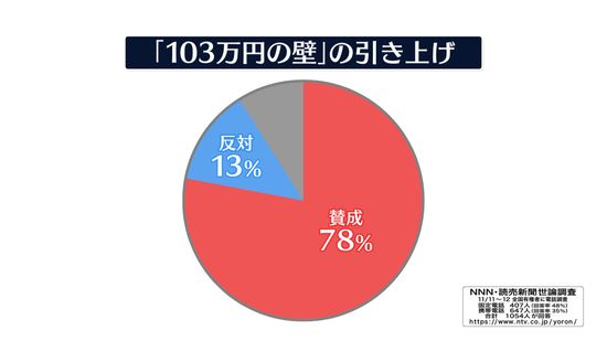 「103万の壁」引き上げ“賛成”78%　「トリガー条項」適用“賛成”81%　緊急世論調査