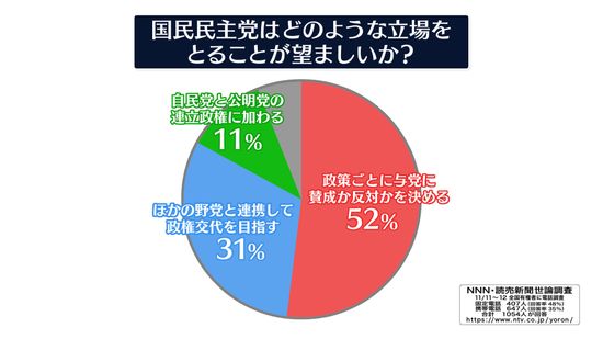 国民民主の“立場”望ましいのは？「政策ごとに賛成・反対」52%　「連立に加わる」11%　緊急世論調査