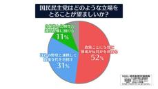 国民民主の“立場”望ましいのは？「政策ごとに賛成・反対」52%　「連立に加わる」11%　緊急世論調査