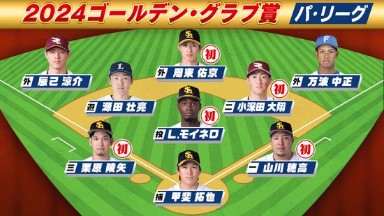 【パ・リーグGG賞】ソフトバンクから最多5選手が選出　楽天・辰己涼介が最多220票　西武・源田壮亮が7年連続受賞