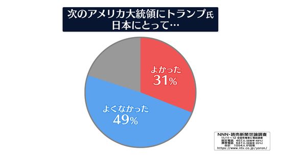 次の米大統領にトランプ氏…「よくなかった」49%　緊急世論調査