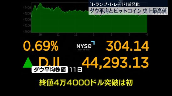 ダウ平均とビットコイン史上最高値　「トランプ・トレード」が活発化