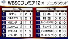 【プレミア12】グループAのアメリカは2敗目で窮地　パナマとベネズエラが2勝目