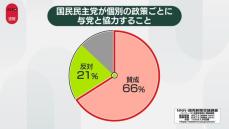 国民民主が政策ごとに“与党と協力”　賛成66%