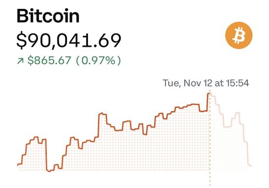 「ビットコイン」一時9万ドルの大台突破　連日過去最高値を更新　トランプ氏による規制緩和への期待が相場押し上げ