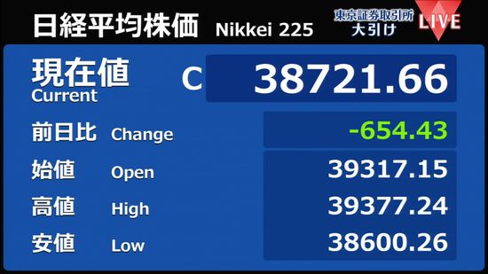 日経平均654円安　終値3万8721円