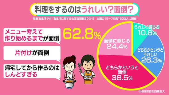 “我が家の味”消える？──「料理が面倒」40代は73％　SNS「夜帰宅してから作るのはしんどすぎる」【#みんなのギモン】