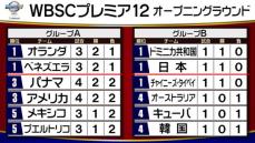 【プレミア12順位表】侍ジャパン連覇へ 井上温大が好投 9-3で初戦快勝 初代王者の韓国は初戦黒星