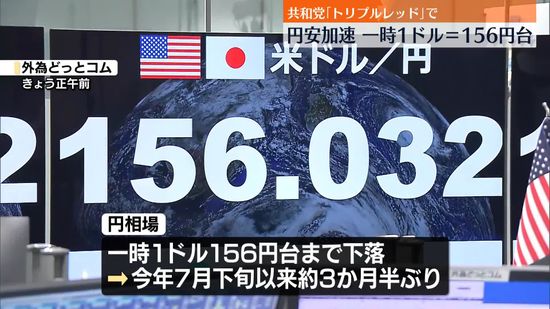 【速報】一時1ドル＝156円台に　米・共和党“トリプルレッド”で円安加速