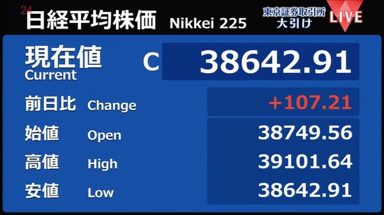 日経平均107円高　終値3万8642円