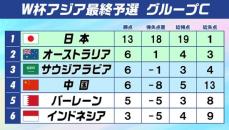 【W杯アジア最終予選】C組トップ日本は2位に勝ち点7差　得点数は5戦19得点と2位以下の合計得点と並ぶ