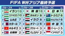 【W杯アジア最終予選】C組1位日本は“独走状態”　2位に勝ち点7差　イラン、韓国も4勝1分で組1位