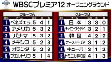 【プレミア12】B組の侍ジャパンは無傷の3連勝　韓国がドミニカに逆転勝利　キューバは初勝利