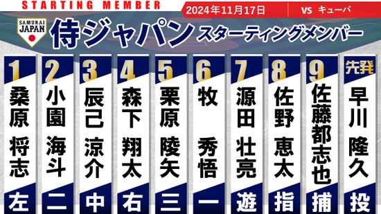 【侍Jスタメン】栗原陵矢が先発復帰・捕手に佐藤都志也　キューバ代表には日本ハム・マルティネスら